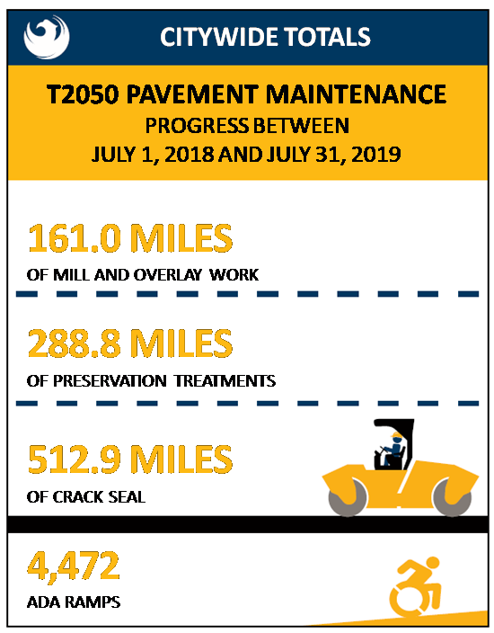 TheTonyMotola's tweet photo. While we were debating and soundly rejecting #PHXElections that cost taxpayers a million $$ and was falsely billed as a way to pave Phoenix roads...Phoenix was busy...paving Phoenix roads. #Prop105 #Prop106 https://t.co/hSATD70PCK