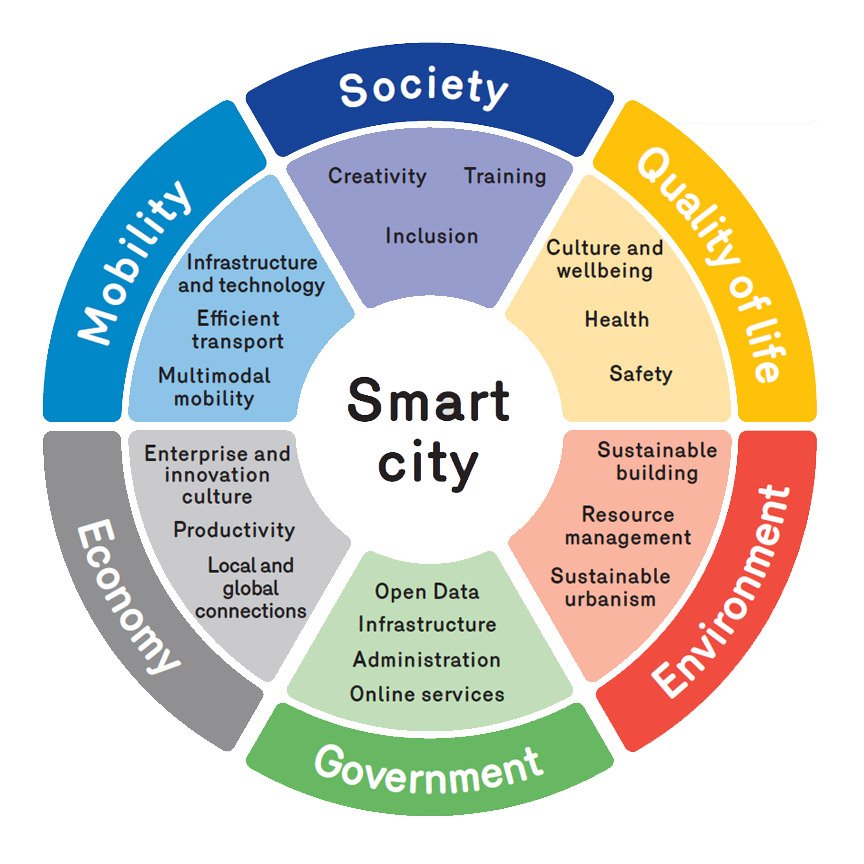 eraser's tweet photo. What is a smart city?  The 6 action areas of smart cities
[img] https://t.co/hN1wTCVywG #SmartCity ##smartcities #smart #ciudadanía #ciudad #mobility #economy #goernment #environment #qualityoflife #smartgovernance #smartEconomy #GIGeconomy #sharingEconomy #bigData #industry40 https://t.co/fIZyUtrnBa