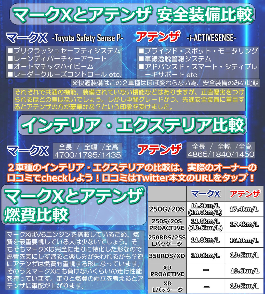 _iFTig_'s tweet photo. #マークX も #アテンザ もどっちもカッコイイ…
どっちも欲しいけど、性能とか価格とかどう違うんだろう？🤔

【マークXVSアテンザ】特徴を徹底比較！おすすめのセダンはどっち！？

詳細は👇
iFTig：https://t.co/aupb7yAvor

#マツダ #Mazda6
#トヨタ #車好きと繋がりたい 
#車好きな人と繋がりたい https://t.co/maEvPgAltK