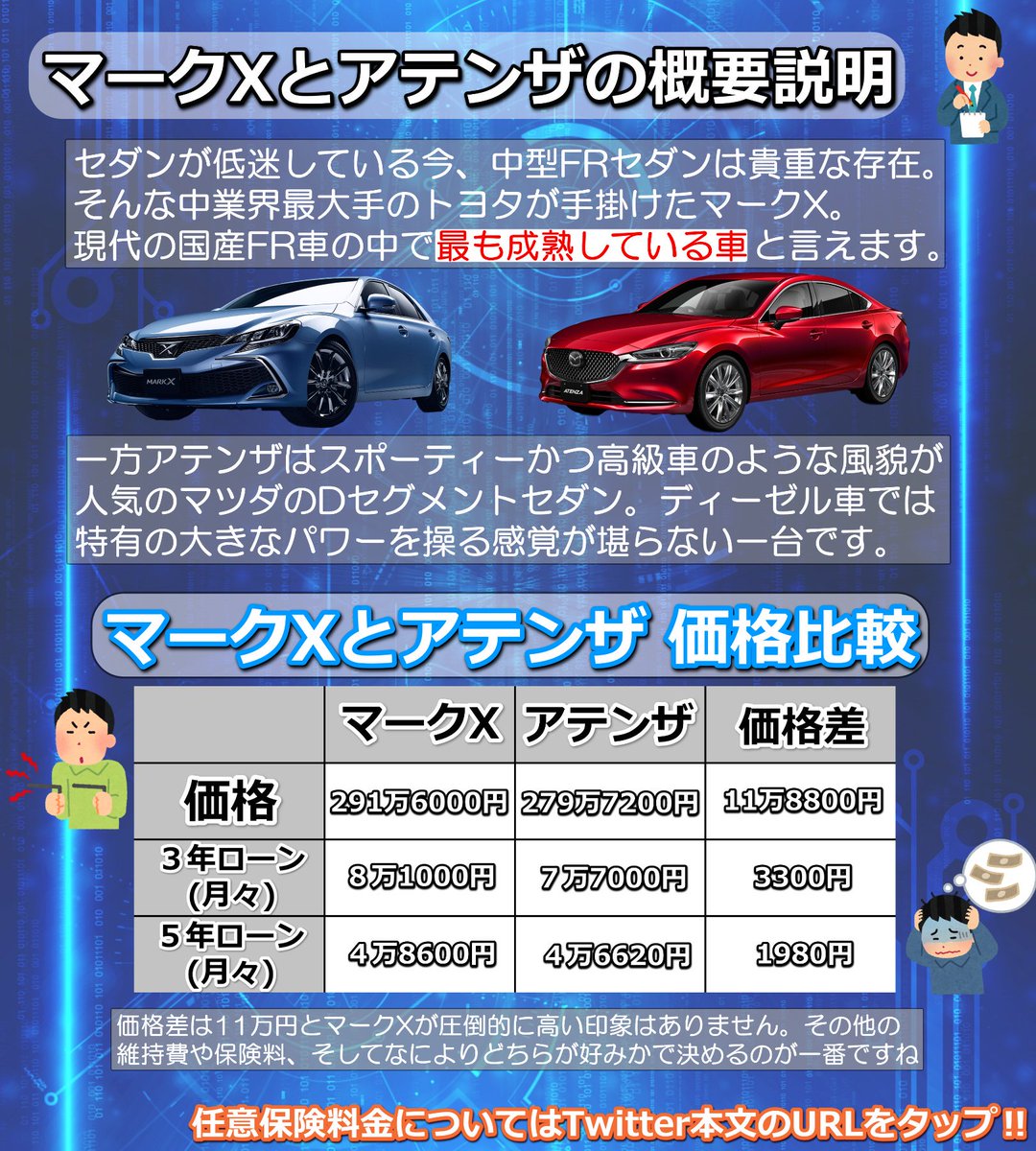 _iFTig_'s tweet photo. #マークX も #アテンザ もどっちもカッコイイ…
どっちも欲しいけど、性能とか価格とかどう違うんだろう？🤔

【マークXVSアテンザ】特徴を徹底比較！おすすめのセダンはどっち！？

詳細は👇
iFTig：https://t.co/aupb7yAvor

#マツダ #Mazda6
#トヨタ #車好きと繋がりたい 
#車好きな人と繋がりたい https://t.co/maEvPgAltK