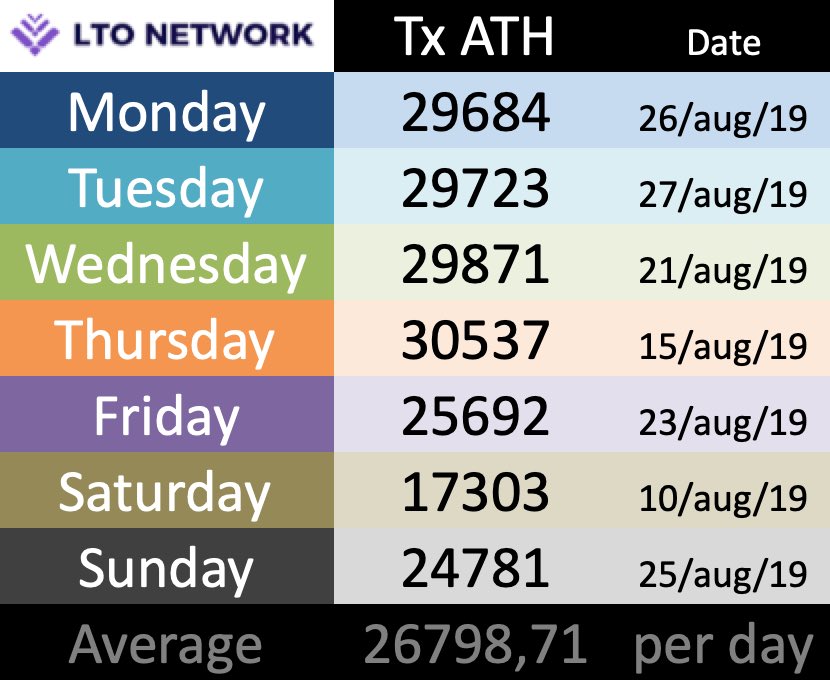 muntuitslager's tweet photo. Adoption! 💜 Yesterday LTO Network achieved a new “Tuesday ATH” in transactions. Take a look at the image. https://t.co/nf3gMwLxQZ - https://t.co/cMswx8Huyp . #ltonetwork #lto $lto #adoption #crypto #cryptocurrency #altcoin #altcoins #cryptocurrencies #livecontracts
@LTOnetwork https://t.co/autlcS0vey