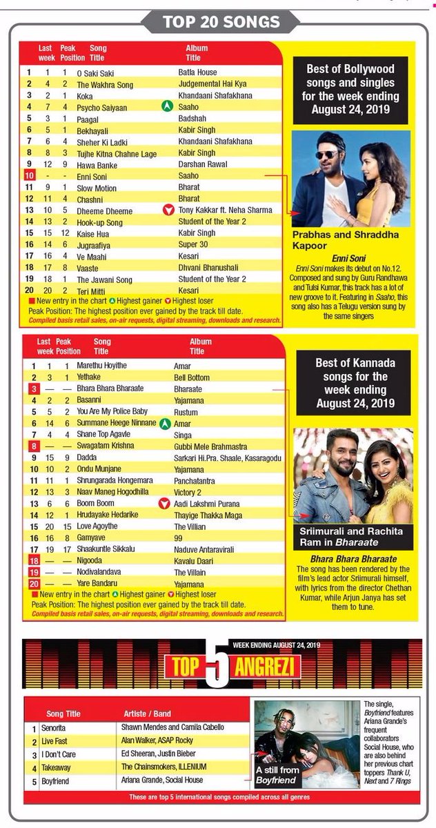 Bollywood Top Chart Movie This Week