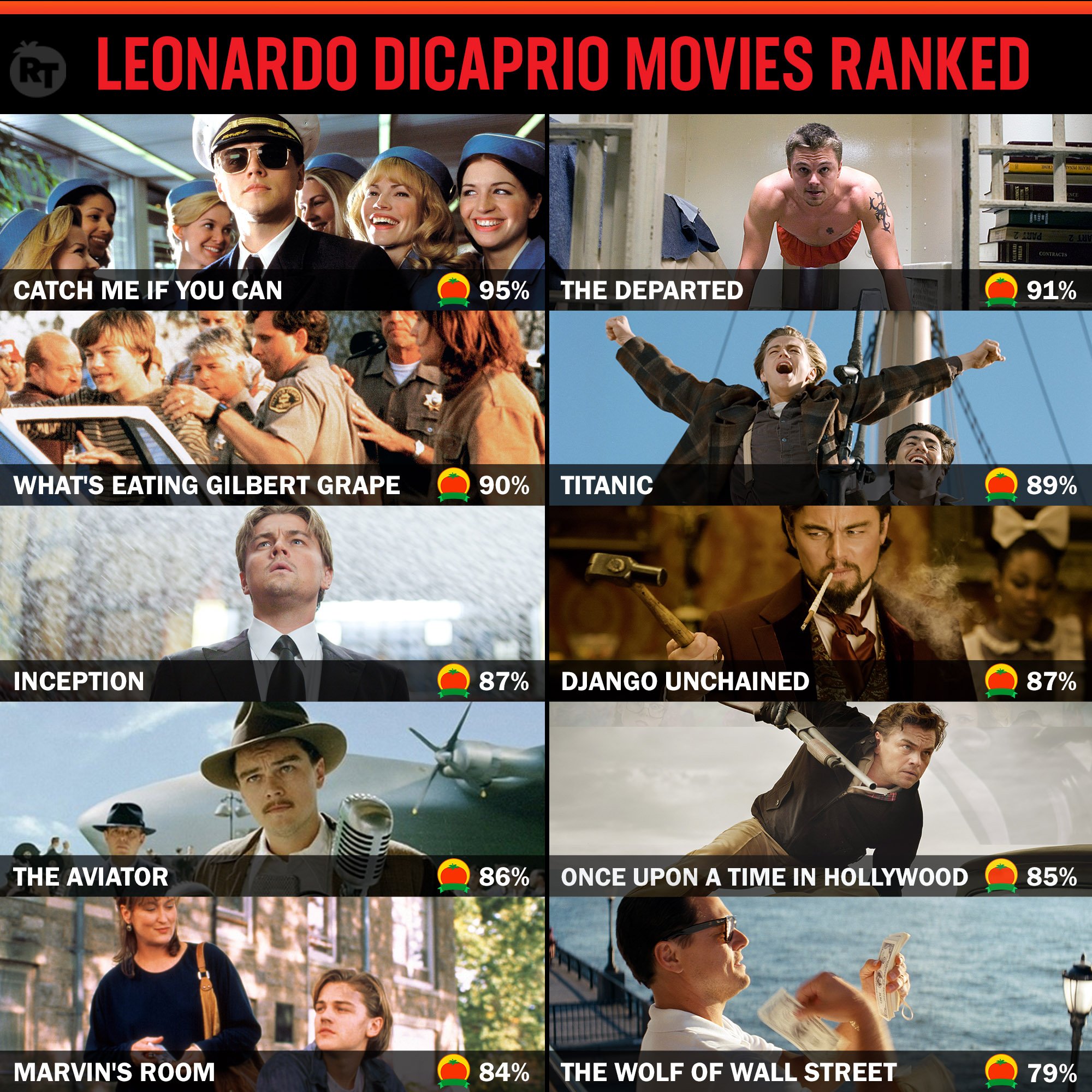 Rotten Tomatoes On Twitter Leonardo Dicaprio Movies Ranked By Tomatometer Which Is Your Favorite Https T Co Auaak0ktzh