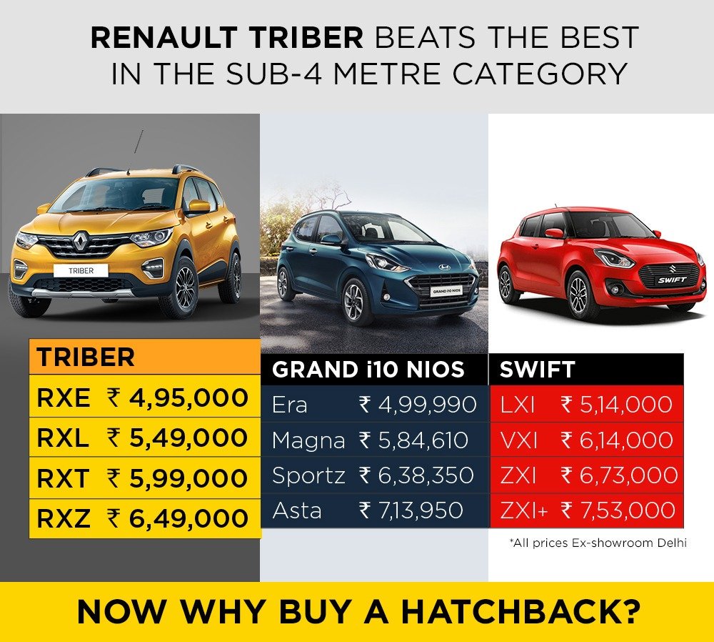 evoIndia (@evoindia) on Twitter photo <a href="/RenaultIndia/">Renault India</a> Here's how the <a href="/RenaultIndia/">Renault India</a> #Triber matches up (outmatches, rather) with the competition <a href="/RenaultIndia/">Renault India</a> Here's how the <a href="/RenaultIndia/">Renault India</a> #Triber matches up (outmatches, rather) with the competition
