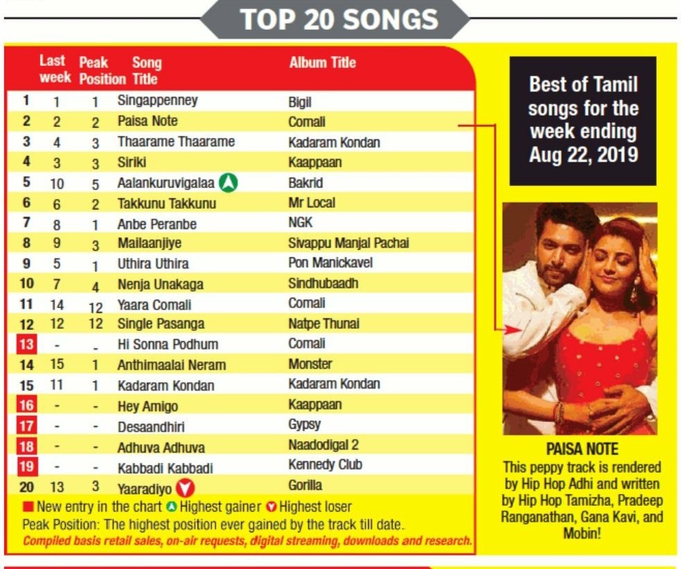 Tamil Songs Chart