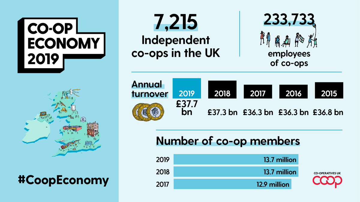 CooperativesUK's tweet photo. REVEALED: #CoopEconomy 2019 is here. Record turnover despite fewer co-ops - and impressive new business survival rates. Read the full report: https://t.co/pIDLZsfxmN https://t.co/M5uxFowAXy
