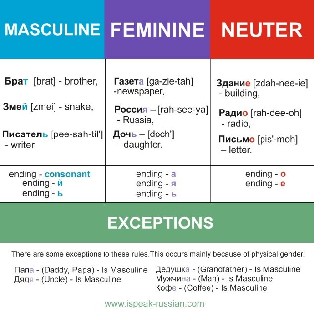 Russian Case Endings Chart