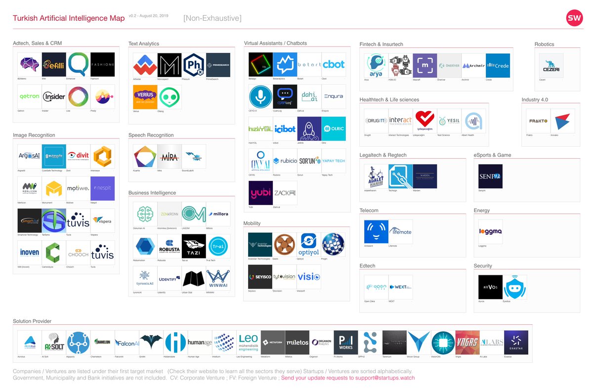 Check out our latest Turkish Artificial Intelligence Map! 
Feel free to send your update requests. 
#startups #ArtificialIntelligence #TurkishStartups