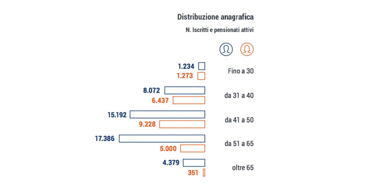 Cassa_CDC's tweet photo. La platea degli iscritti alla Cassa dei Dottori Commercialisti si colloca principalmente in una fascia di età giovane compresa tra 41 e 50 anni.
Nel #ReputationalReport CNPADC la panoramica sulla composizione degli associati: https://t.co/PHM9IGTsMl https://t.co/uXPrTjauOs