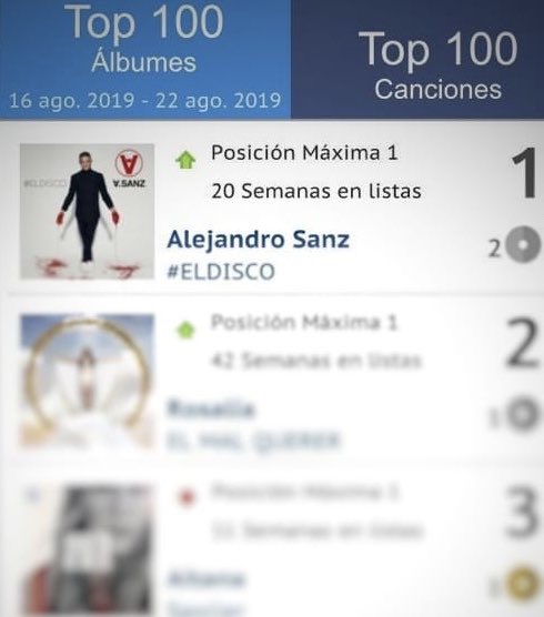 seitrackes's tweet photo. #ELDISCO de @AlejandroSanz se mantiene 💥NÚMERO UNO💥 tras 20 SEMANAS en lista. #MOWeffect https://t.co/NaIB0Acj0g