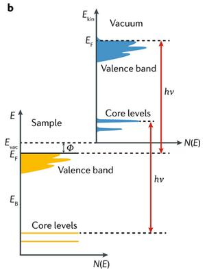 NatRevPhys's tweet photo. Technical Review: Angle-resolved photoemission spectroscopy and its application to topological materials by Baiqing Lv, Tian Qian & Hong Ding. What are the latest ARPES techniques? What can they reveal about topological materials?
Read it now: https://t.co/xpwTy2CffA https://t.co/tEjnvxuQPy