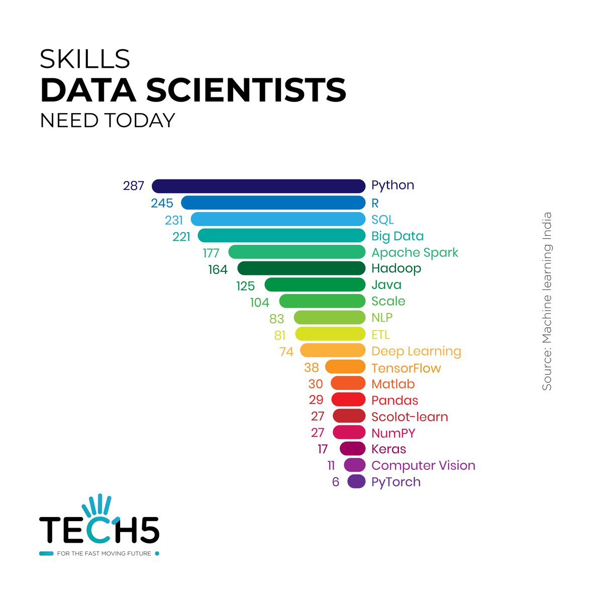 Tech551776278's tweet image. Top skills needed for every Data Scientist today 👆
Data Science requires a diverse set of skills.  It is a field that draws on aspects of science, math, business, communication and computer science. Data Scientists benefit from a diverse skill-set. 
📍Hyderabad