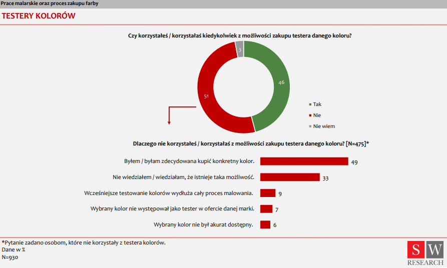 SWResearch_pl's tweet photo. 51% badanych nigdy nie korzystało z możliwości zakupu #tester.a danego #kolor.u #farby. Osoby te jako główny powód wskazują na dokonany już wybór konkretnego #koloru (49%), a aż 33% respondentów nie wiedziało, że jest taka możliwość – sondaż @SWResearch_pl @rynekfarbpl @SniezkaSA https://t.co/doVKp8eXsc