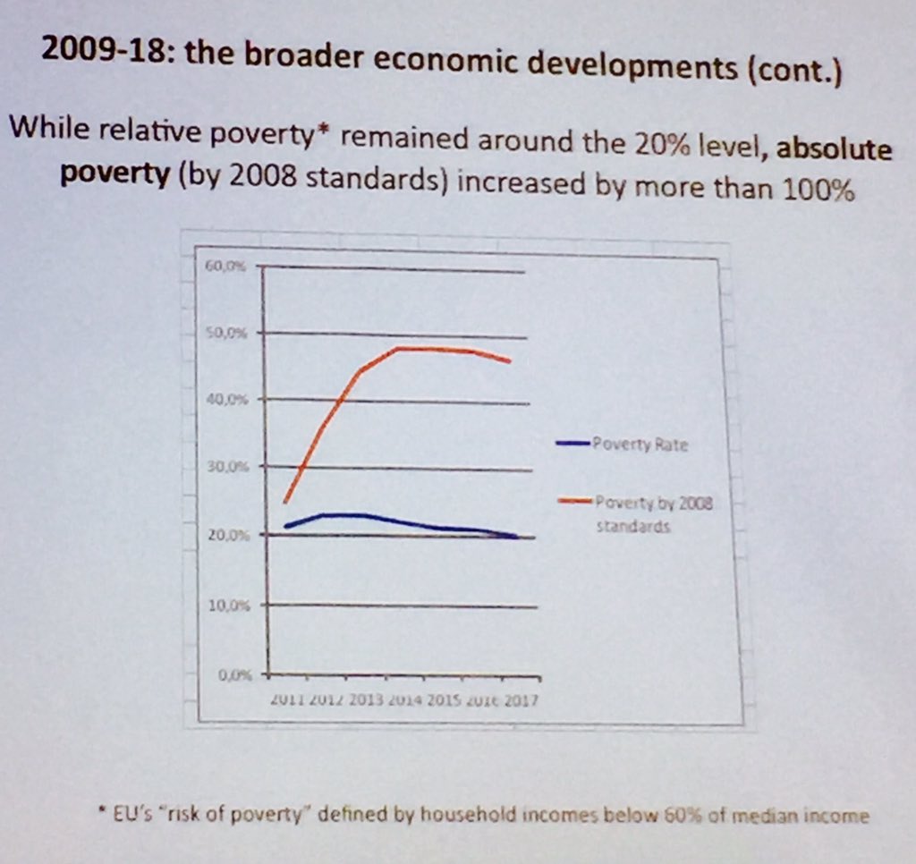 CatalinaTurcu's tweet photo. The story of #Greek #housing over the last 1-2 decades in four graphs: #EconomicDevelopment #PovertyLine #HouseholdIncome and #ConstructionRates @ENHR2019 @ENHR_Office @WinstonNessa @DarinkaCzischke @maarten_van_ham @tigranhaas @LSEHousing https://t.co/NKrlNNG6gs