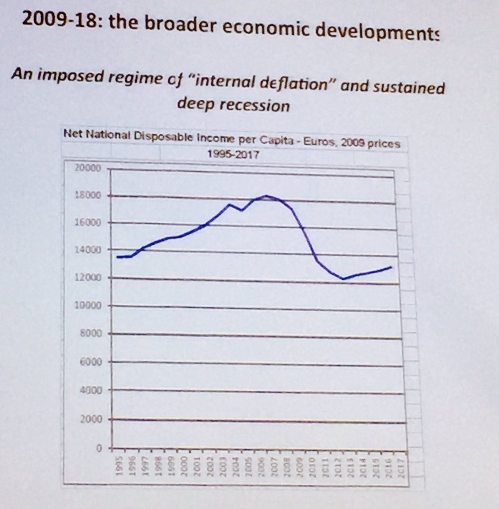CatalinaTurcu's tweet photo. The story of #Greek #housing over the last 1-2 decades in four graphs: #EconomicDevelopment #PovertyLine #HouseholdIncome and #ConstructionRates @ENHR2019 @ENHR_Office @WinstonNessa @DarinkaCzischke @maarten_van_ham @tigranhaas @LSEHousing https://t.co/NKrlNNG6gs