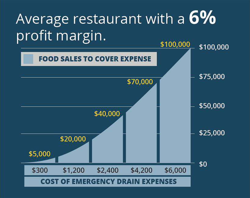 PermaDrain's tweet photo. It's never too late to start saving, and PermaDrain is here to help!
#savings #protect #smallbusinessowners  #restaurant #PROFIT #makemoremoney #smallrestaurants #largerestaurants #SafetyFirst https://t.co/j3eLjtOUKy