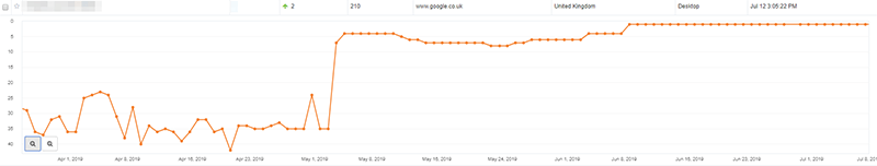 seokentnet's tweet photo. Hitting the #1 position for one of our heating services clients. Over 700% increase in the number of calls!

Contact us today to see how our SEO services can generate more leads and sales for your business.

https://t.co/m65y0G4gVO

#SEO #SearchEngineOptimisation #Kent https://t.co/dR3doOexXw