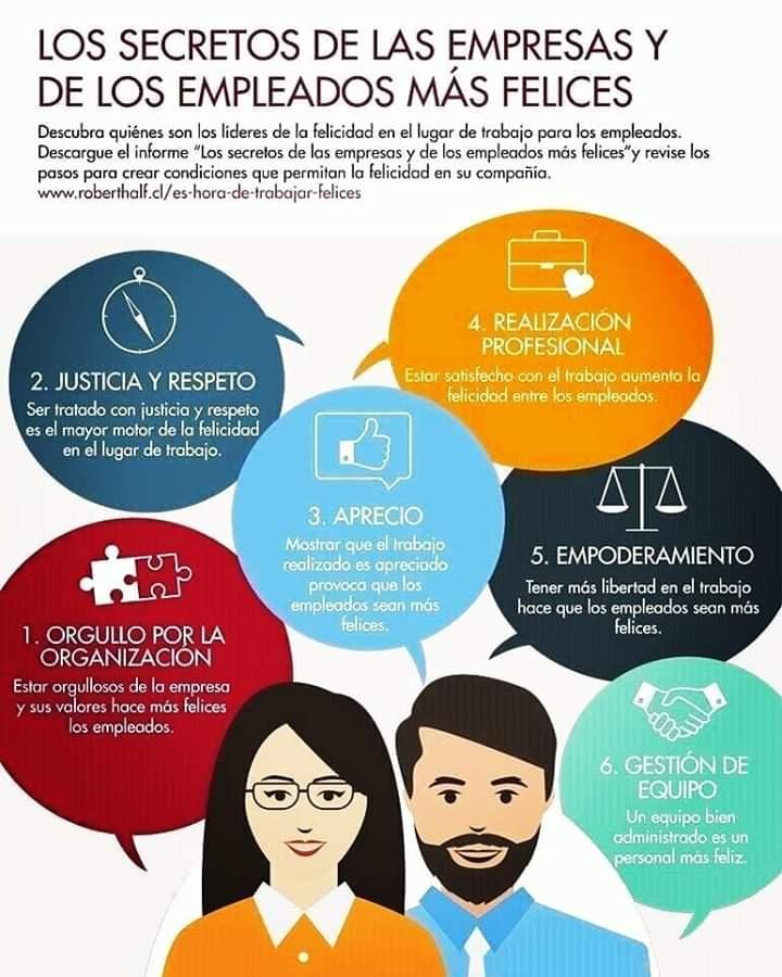 InfinitumST's tweet photo. ☺️☀️Según Robert Half ,los secretos de las #empresas y los #empleados más felices son:
1. Orgullo por la organización
2. Justicia y respeto
3. Aprecio
4. Realización profesional
5. Empoderamiento
6. Gestión de equipo.
#infinitumSciTech #RRHH #CapitalHumano https://t.co/iO9io7NJpf