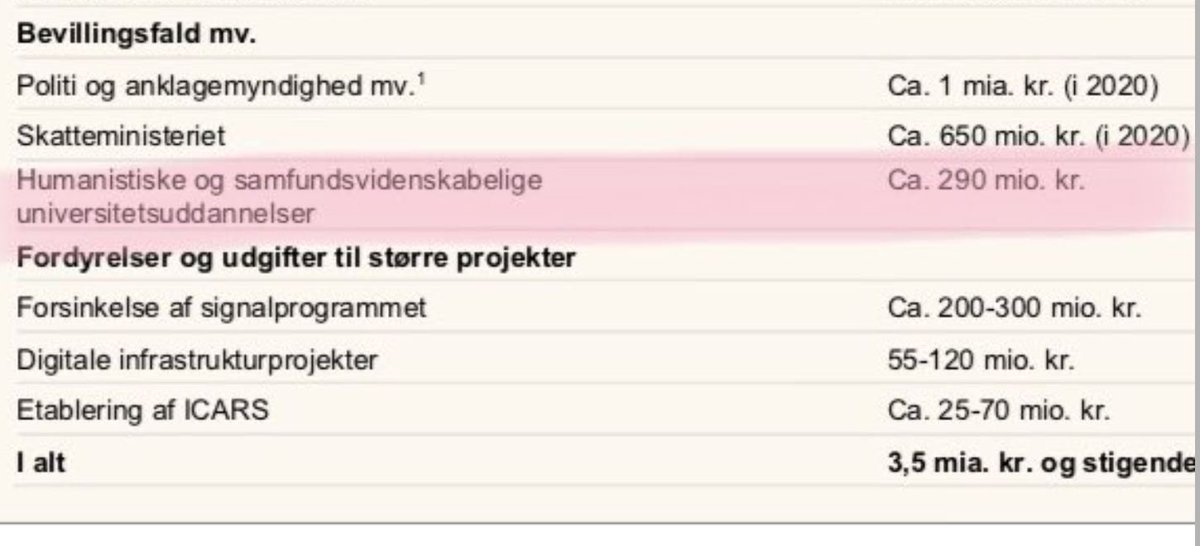 WencheQuist's tweet photo. GODT med @finansmin løfte om, at hum-samf #taxameterløft videreføres på #FL20 - krydser dog stadig fingre for varig løsning @AneHalsboe #uddpol @KuSamf @djoef https://t.co/pNR9RsbMZe