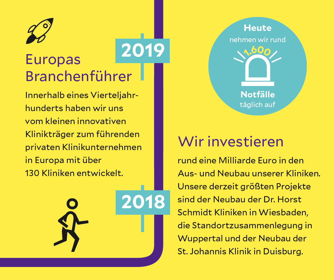 Helios_Kliniken's tweet photo. Wir feiern 25 Jahre #Helios! „Die rasante Entwicklung unseres Unternehmens seit seiner #Gründung macht uns stolz. Sie bedeutet gleichzeitig eine große #Verantwortung für die #Zukunft“, sagt Franzel Simon, Vorsitzender der Helios Geschäftsführung. MehrPM 👉 https://t.co/GLzf5VwyKl https://t.co/6mXroLZaVf