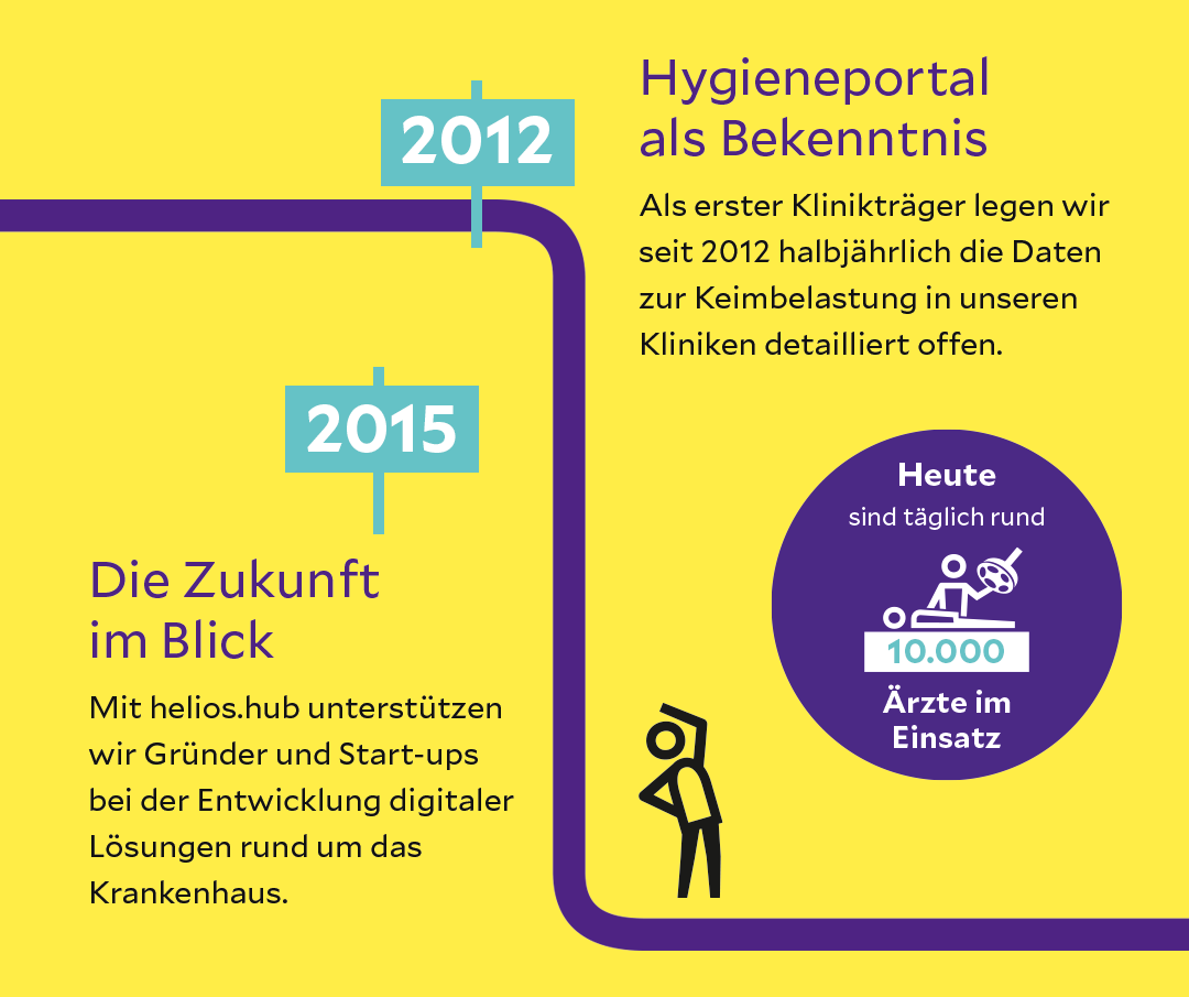 Helios_Kliniken's tweet photo. Wir feiern 25 Jahre #Helios! „Die rasante Entwicklung unseres Unternehmens seit seiner #Gründung macht uns stolz. Sie bedeutet gleichzeitig eine große #Verantwortung für die #Zukunft“, sagt Franzel Simon, Vorsitzender der Helios Geschäftsführung. MehrPM 👉 https://t.co/GLzf5VwyKl https://t.co/6mXroLZaVf