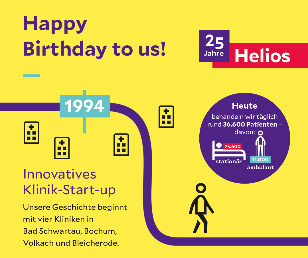 Wir feiern 25 Jahre #Helios! „Die rasante Entwicklung unseres Unternehmens seit seiner #Gründung macht uns stolz. Sie bedeutet gleichzeitig eine große #Verantwortung für die #Zukunft“, sagt Franzel Simon, Vorsitzender der Helios Geschäftsführung. MehrPM 👉 helios-gesundheit.de/unternehmen/ak…