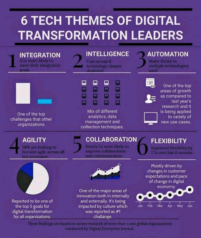 ingliguori's tweet photo. 💡{#infographic} 6 #Tech Themes of #DigitalTransformation #Leaders
#integration
#intelligence
#agility
#automation
#collaboration
#flexybility
@antgrasso @KaiGrunwitz
@PVynckier @WiproDigital
@vg_fco @AghiathChbib
@HarbRimah @YuHelenYu
@evankirstel @karolina_kurzac
@lindagrass0 https://t.co/0I3jrw1yMi
