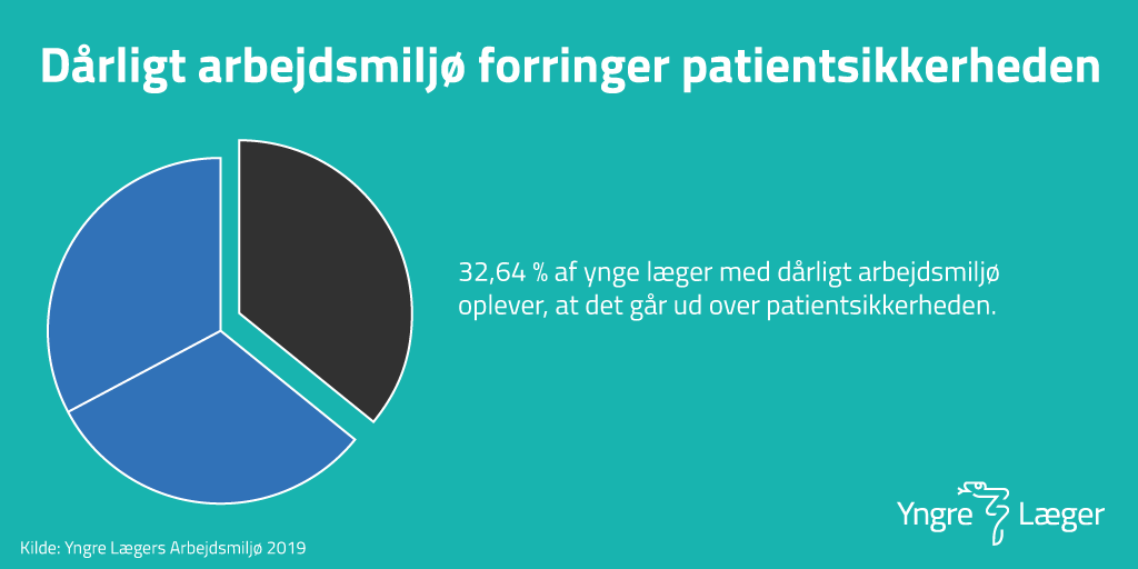 YngreLaeger's tweet photo. Sygehusvæsenet er i bund – det går ud over patienterne. Der mangler to mia. kr. til sygehusene her og nu. Kære 
@Heunicke og @NWammen – husk det, når I lige nu sidder og planlægger sygehusenes fremtid. @stephanie_lose  #ØA20 #sundpol #dkpol https://t.co/kbTJLsw4Pj