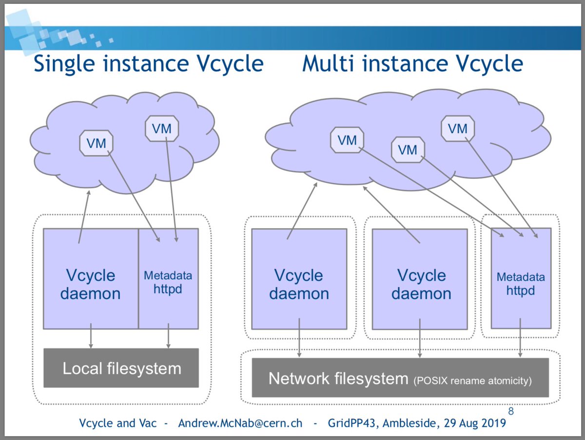 In Ambleside for #GridPP43 presenting some of the results of the #Vcycle digital assert work funded by <a href="/iris_ac_uk/">IRIS</a> and supported by the @GridPP infrastructure. Running #particlephysics and #astronomy workloads on #OpenStack with  #ProjectVacuum tools.