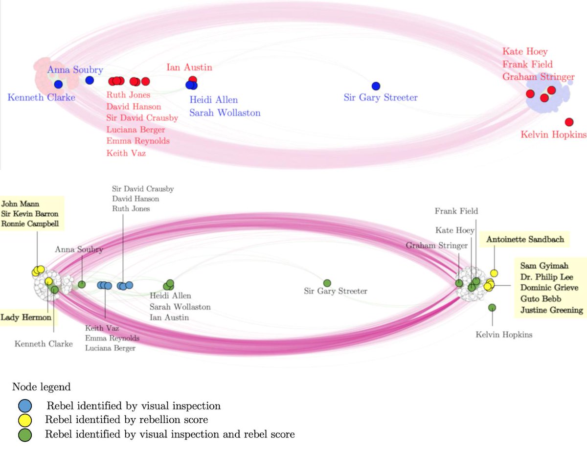 TahaYasseri's tweet image. New preprint: 
Dissent and Rebellion in the House of Commons: 
A Social Network Analysis of Brexit-Related Divisions in the 57th Parliament 
Full article: arxiv.org/pdf/1908.08859…
\w @carla_intal @oiioxford @turinginst 
#SocialDataScience @ChangeUK 
@BenQuinn75 @Kevin_Maguire