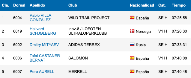 runningmallorca's tweet photo. Parece que @tofolcastanyer  va con buenas sensaciones a mitad de carrera (70kms) en la #TDS de @UTMBMontBlanc  
Podéis seguir su carrera aquí: https://t.co/ye60rHzsrT https://t.co/5KZB4A5UqX