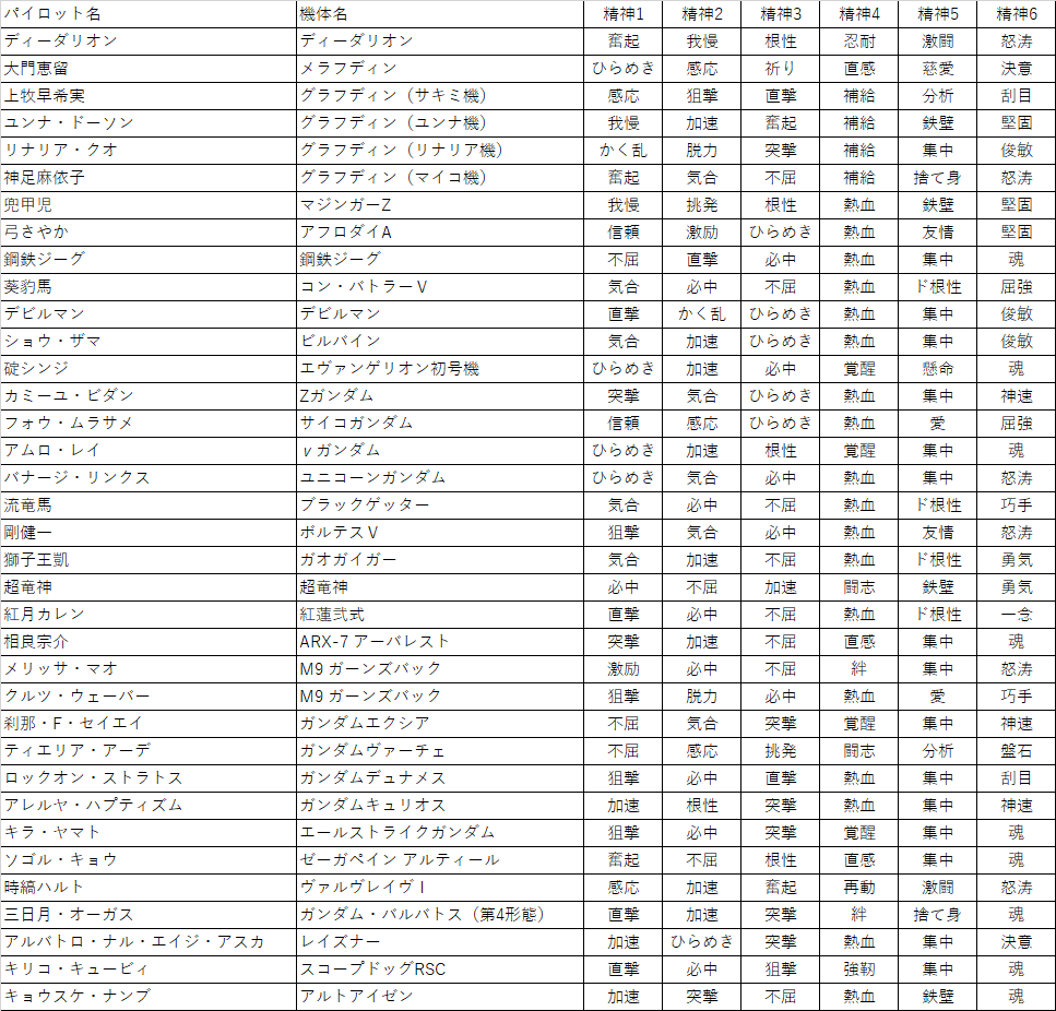 によちゃん 精神コマンド効果一覧 精神コマンドの効果を一覧にまとめてみました いろいろと据え置きスパロボと効果が違っているので 注意してください 以上でまとめは終了です スパロボddはまだ始まったばかりです いろいろ不満はあると思いますが
