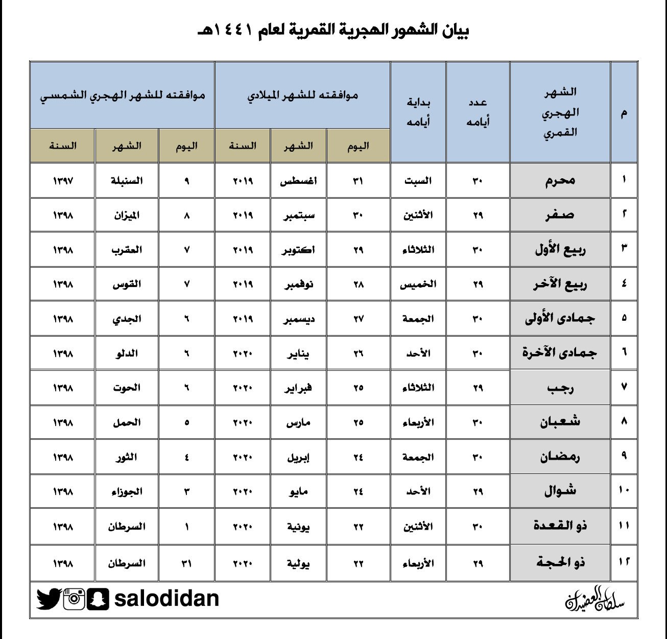 سلطان العضيدان Pa Twitter بيان بداية الشهور الهجرية القمرية لعام 1441هـ وموافقتها للشهر الهجري الشمسي والشهر الميلادي حسب تقويم أم القرى
