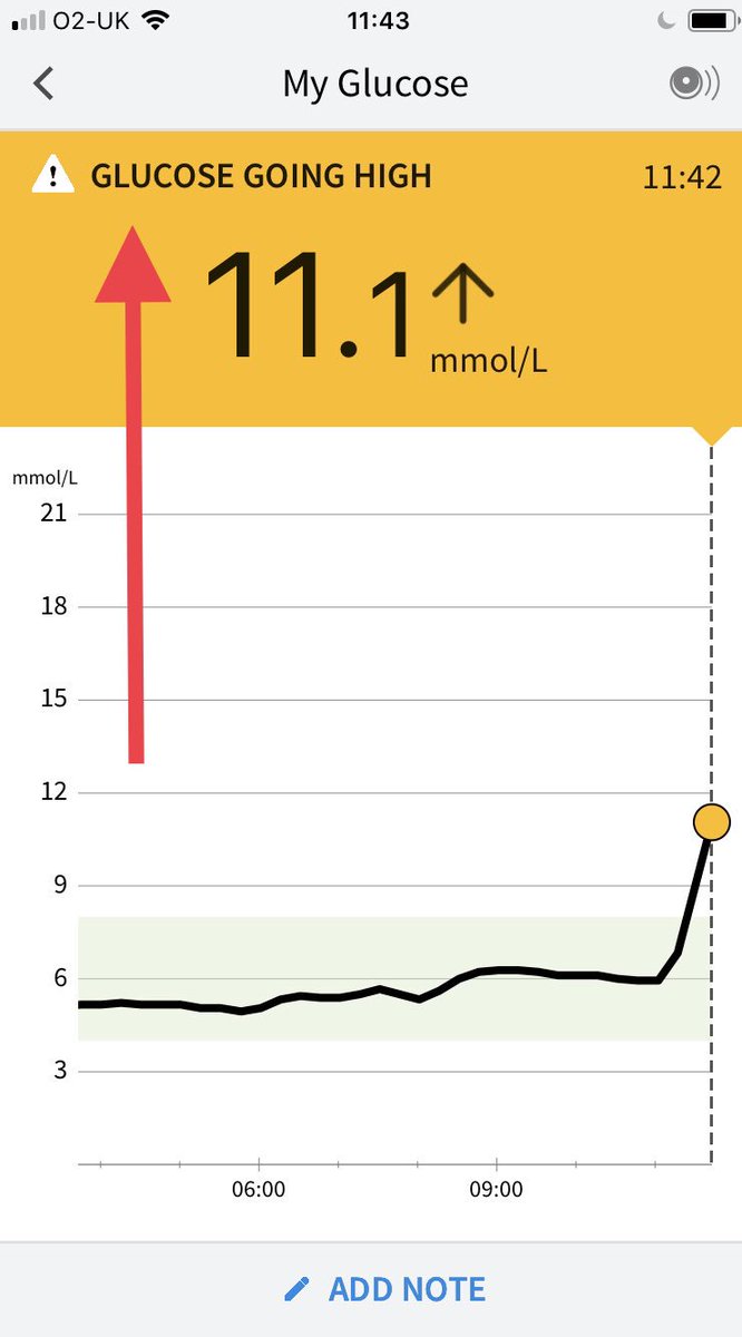 Drunk a can (330ml) of full sugar  @CocaCola 40mins ago and my blood glucose is shooting up.More soon.....