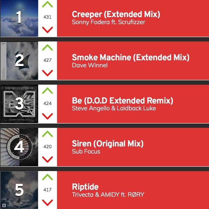 GrooveRadioUSA's tweet photo. Our #Top5Grooves WEEKLY CHART (Aug 19) includes songs by @sonnyfodera @SCRUFIZZER @davewinnel @SteveAngello @LaidbackLuke @dj_dod @subfocus @TrivectaMusic @Amidymusic @Roxanne_Emery - check Charts at https://t.co/cNOf1ll5UR and vote for your faves >> https://t.co/u0SEw8mGBg