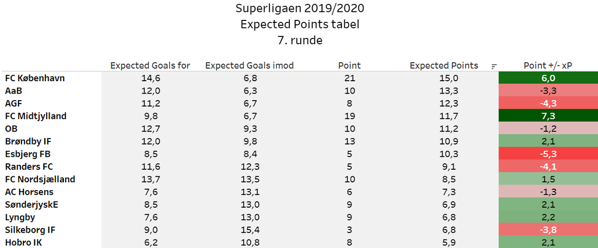 tapinfodbold's tweet photo. Vores expected points tabel efter 7. runde af #sldk https://t.co/UXJl010TJC https://t.co/CJ5vA7Onut