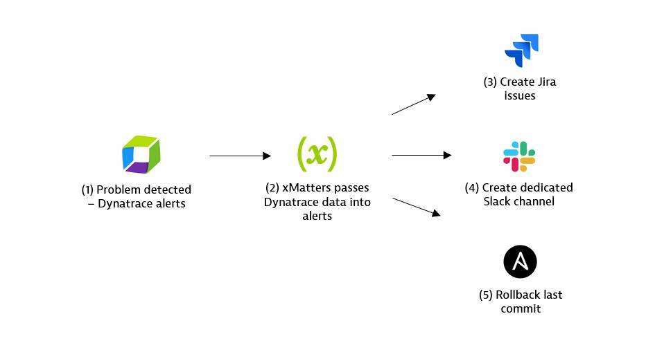 Dynatrace's tweet image. How can you prevent a full disk error from taking down services across an organization? With #Dynatrace and @xMatters_inc #FlowDesigner. @KatalinVarga explains in her new blog: bit.ly/2MGawgC