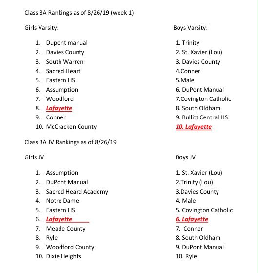 LHSXC_Lex's tweet photo. The first rankings of the season were released. Lafayette Cross country Continue to work hard, your summer effort is showing results. Lots of work to do, but keep striving toward the goal. @SportsLafayette @MrSchollLHS @LHS_PrincipalJ https://t.co/tFwJVNw0j0