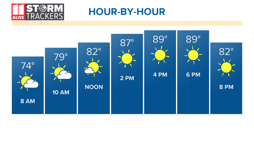 WesWeather's tweet photo. We'll have a nice day of sunshine and warm temperatures to dry out. Highs will be up near 90 with low humidity and a breezy northerly wind #gawx #storm1 #MorningRushATL https://t.co/Fsen3DPvYT