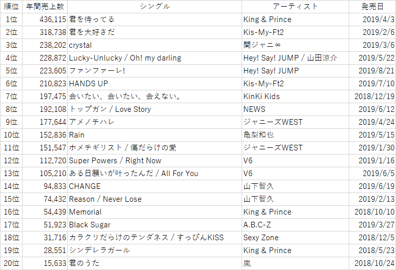 シングル 売り上げ 嵐
