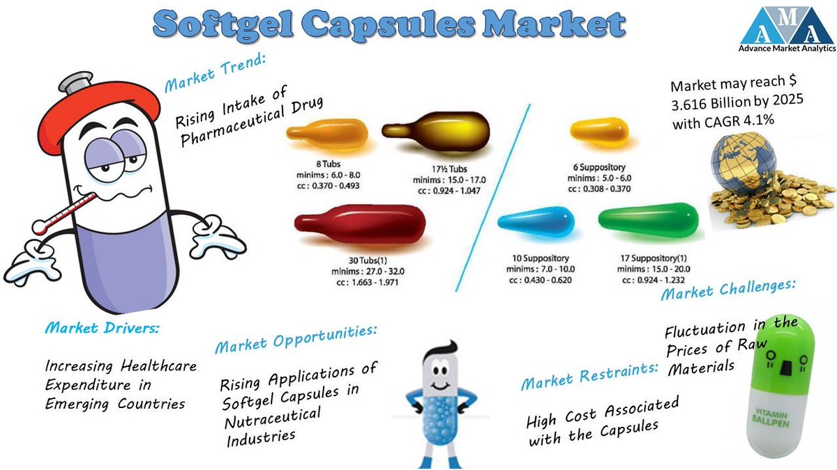 Why dynamics of Softgel Capsules Market is Changing Drastically? What if history is any guide.

#Softgel #AMA_R #capsules #softgelcapsules #Gelatin #Pharmaceutical #HealthSupplements

Stay Tune for more update:  bit.ly/2X3VIdk