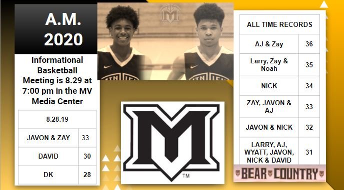 Competitive morning shooting with <a href="/dr1ppyzay/">Landon wilson</a> &amp; Javon finishing with a tie. Looking forward to seeing both of them lace it up this season.
#BEARTAKEOVER