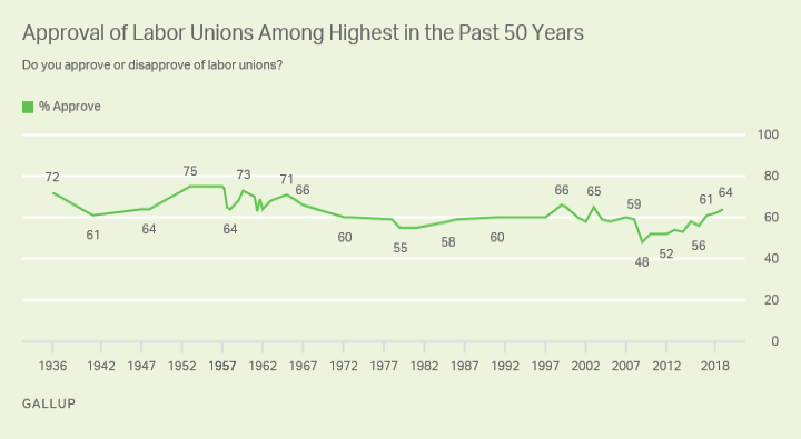 Gallup's tweet photo. 64% of Americans approve of labor unions, up 16 percentage points since 2009. https://t.co/G4AQPnXJyW https://t.co/ULhmwb4tVx