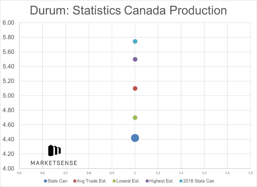 CanadianAgMKTS's tweet photo. #durum #wheat was the most "bullish" number out of StatsCan today IMO.  It's understated, but significantly enough below analysts estimates that I think it will move the chains. https://t.co/4CaWv1pDCr