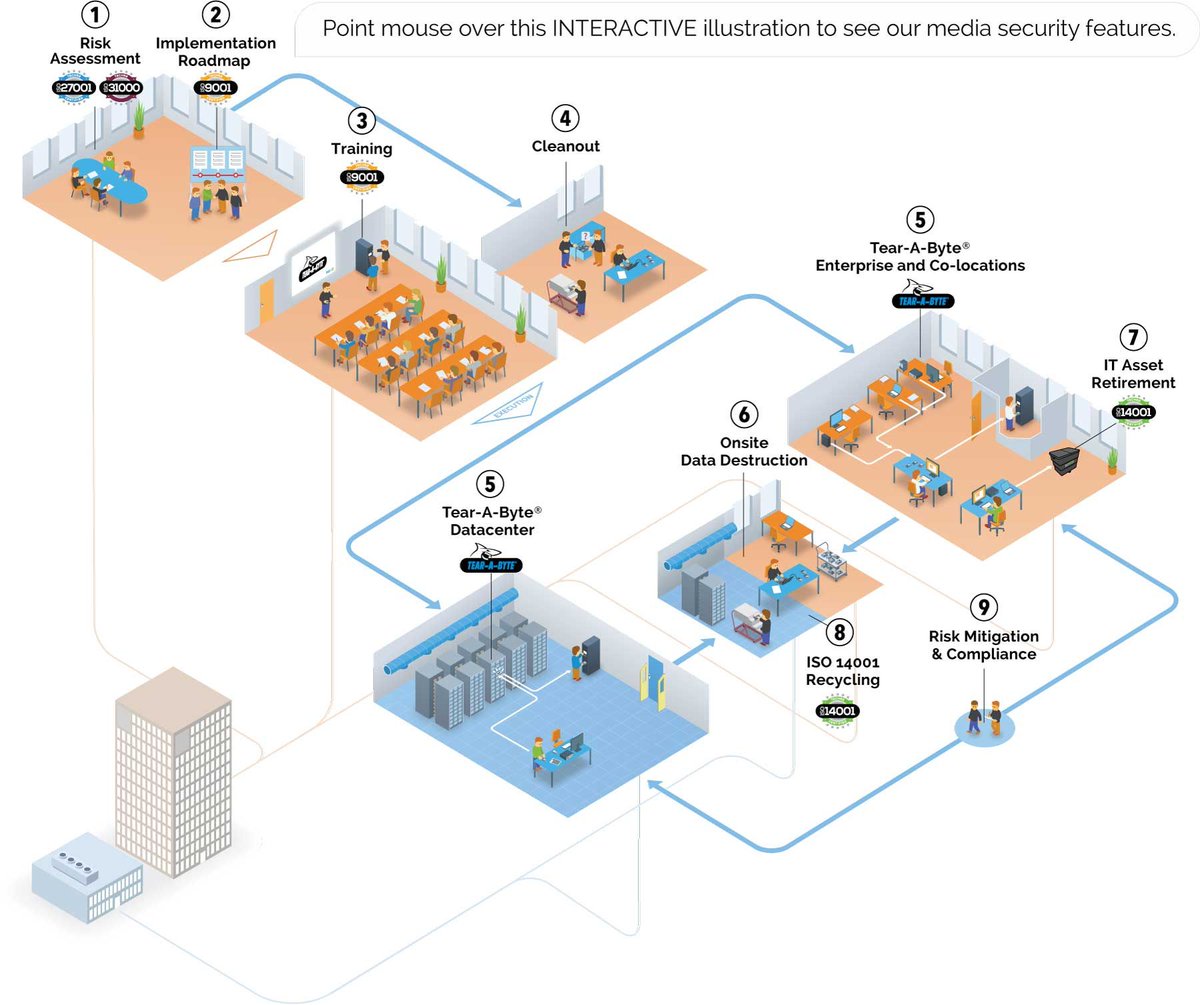 TheTechR2's tweet image. Tear-A-Byte® provides secure onsite device containment.  buff.ly/2LxMggg