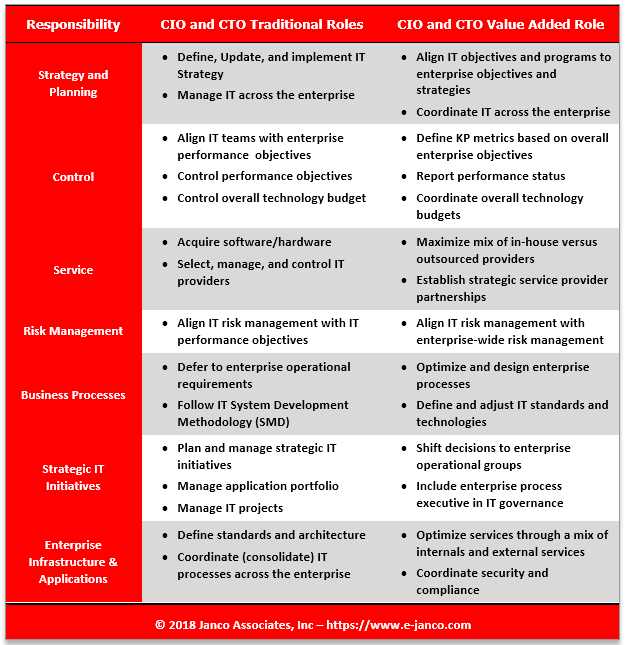 It Manager På Twitter: "How Cios Can Last Longer Than 4.3 Years - Chief  Information Officer's Role, Responsibilities And Influence Is Growing In  Today's Boardroom. And The Job Itself Is Expanding As
