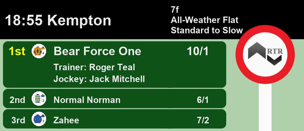 Racing_Results_'s tweet photo. 18:55 @KemptonParkRace

1st Bear Force One 10/1
2nd Normal Norman 6/1
3rd Zahee 7/2

A Win for @rogertealracing and Jack Mitchell

Full Results here: https://t.co/GYFe6AWfDu #HorseRacing #Results https://t.co/0qRBLnJPJy
