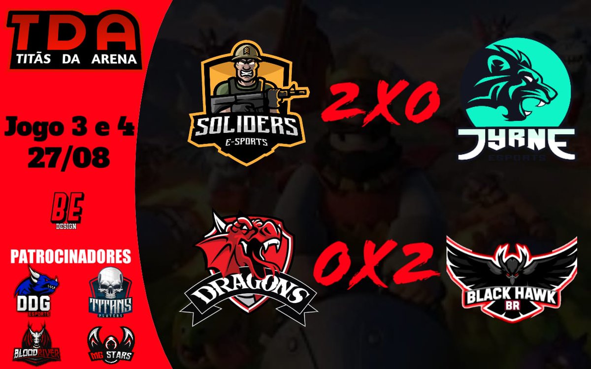 Começando a <a href="/TitasDaArena/">Titãs Da Arena</a>  com vitória hehe🔥😁Um jogo bastante disputado contra o <a href="/Team_TyrNE/">Team TyrNE™</a> ,conseguimos trazer a vitória para casa sobre o placar de 2×0🖤💛Bora trabalhar por que ainda temos muito jogo pela frente🔥
#GoSOLIDERS🖤💛
#GoSLD🖤💛