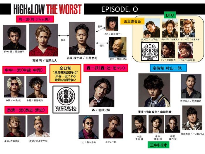 Exile 最新ニュース 記事 High Low The Worst Episode O 相関図 全日制 鬼邪高戦国時代 各一派のメンバーは 群雄割拠の鬼邪高校 全日制で 頂点 テッペン を目指す各一派 定時制の絶対的番長 村山良樹 物語にスパイスを与える山王連合会 登場