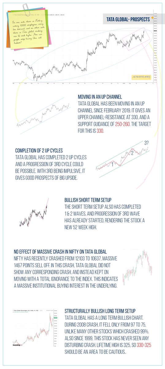 iACTIVETRADES's tweet photo. Tata Global LT View MT ST Trend #WednesdayWisdom #analysis #Bourse @RNTata2000 @TataCompanies #stockstowatch https://t.co/hDvvW4bAPB
